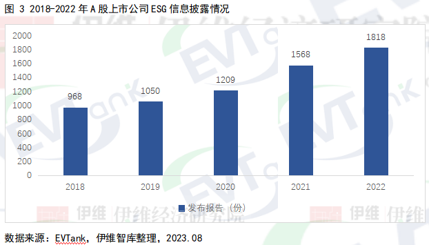 2018-2022年A股上市公司ESG信息披露情況 2018-2022年A股上市公司ESG信息披露情況