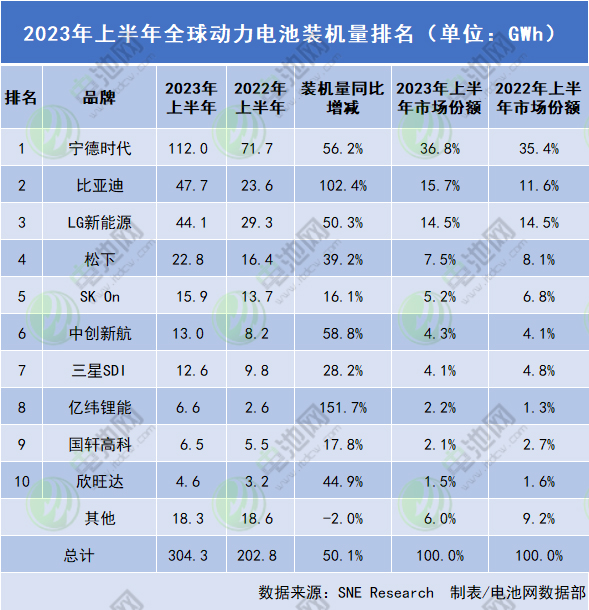 上半年全球動力電池裝車量 上半年全球動力電池裝車量