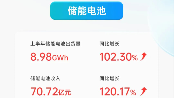 億緯鋰能上半年?duì)I收近230億 儲(chǔ)能電池營(yíng)收與出貨量同比翻倍增長(zhǎng)