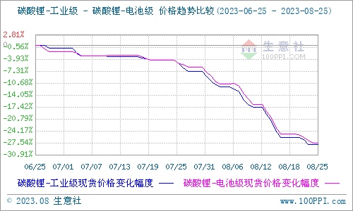 碳酸鋰價格跌勢放緩 短期低位整理 碳酸鋰價格跌勢放緩 短期低位整理