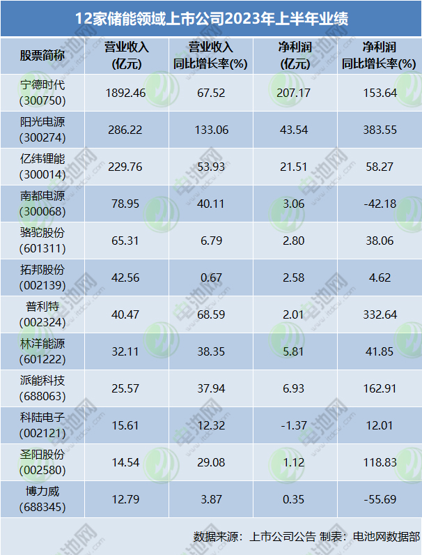 12家儲能領(lǐng)域上市公司2023年上半年業(yè)績