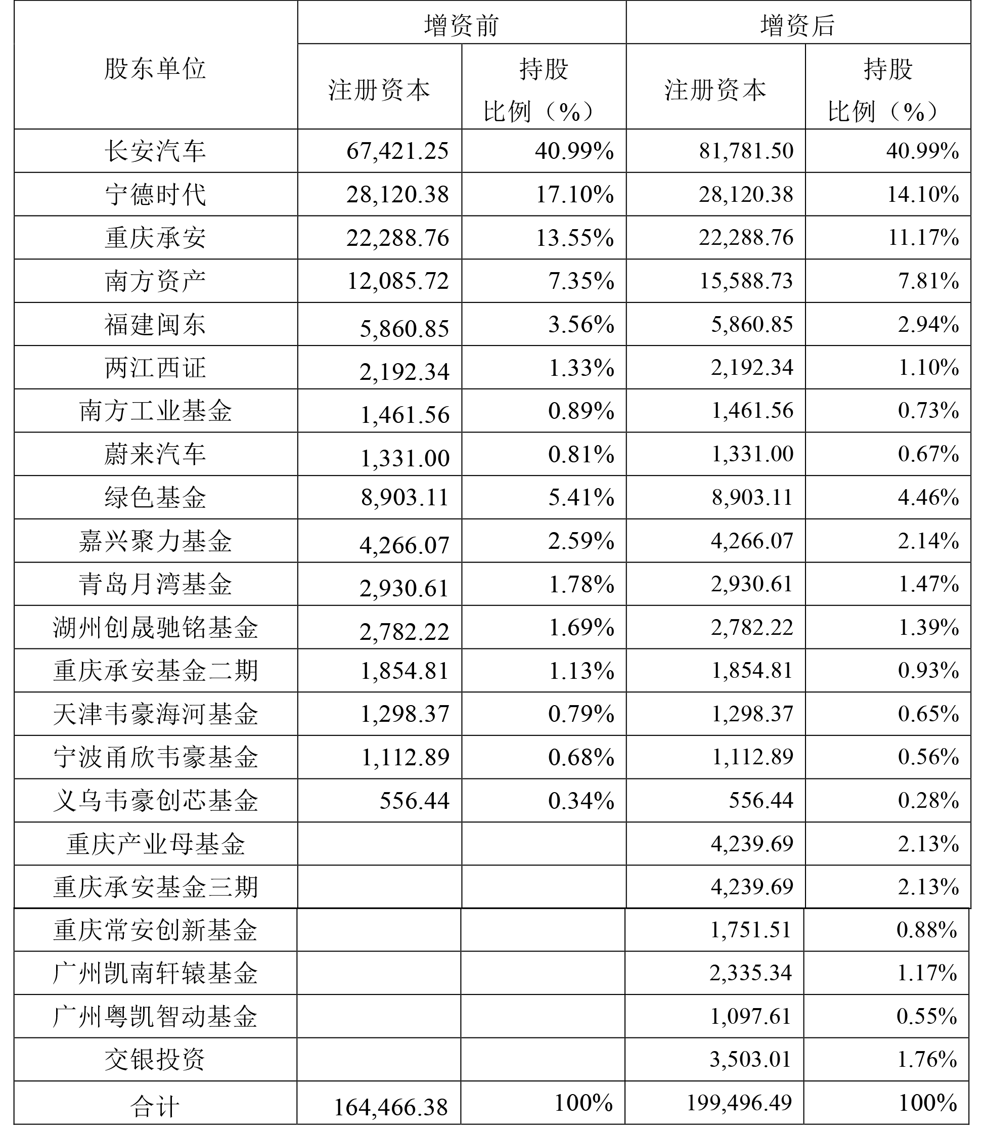 阿維塔科技本次增資前后的股權結構（單位：萬元）