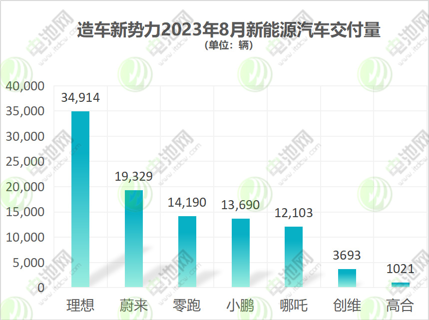 造車新勢(shì)力2023年8月新能源汽車交付量 造車新勢(shì)力2023年8月新能源汽車交付量
