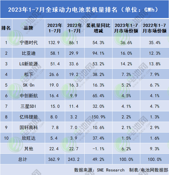 2023年1-7月全球動力電池裝機量排名 2023年1-7月全球動力電池裝機量排名