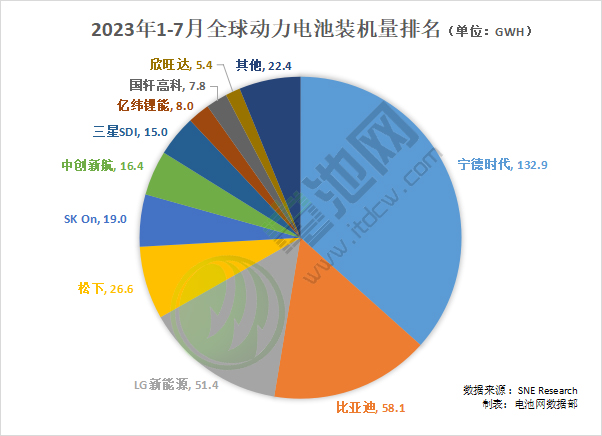2023年1-7月全球動力電池裝機量排名 2023年1-7月全球動力電池裝機量排名