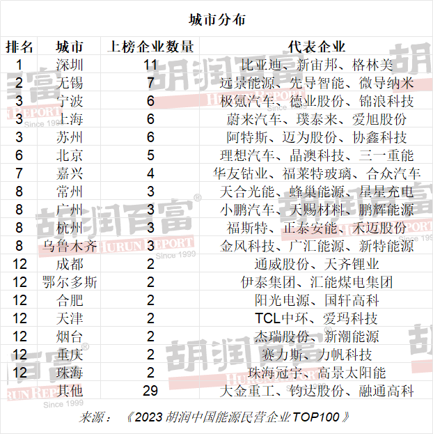 《2023胡潤(rùn)中國(guó)能源民營(yíng)企業(yè)TOP100》城市分布 圖/胡潤(rùn)研究院 《2023胡潤(rùn)中國(guó)能源民營(yíng)企業(yè)TOP100》城市分布 圖/胡潤(rùn)研究院