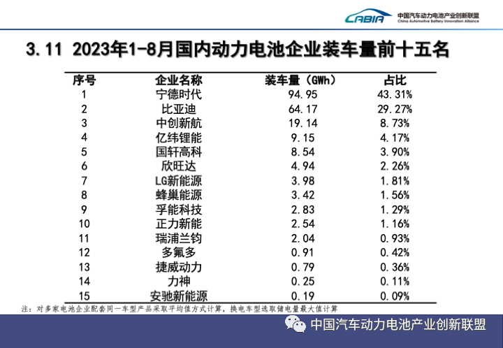 8月我國動力電池裝車量34.9GWh 又一新企業上榜IOP15 8月我國動力電池裝車量34.9GWh 又一新企業上榜IOP15