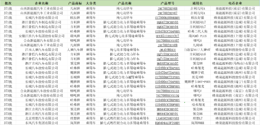 蜂巢能源加速上車PHEV車型 8月動力電池裝機量環(huán)比漲幅行業(yè)最高