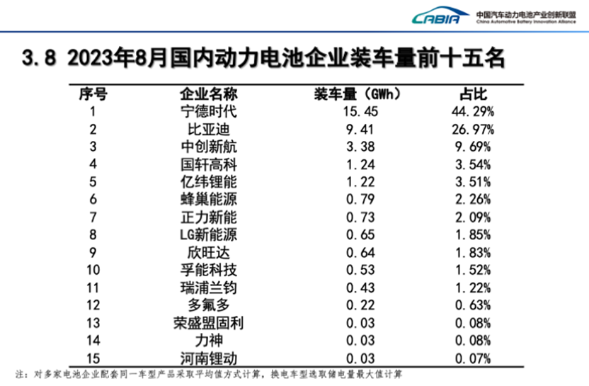 蜂巢能源加速上車PHEV車型 8月動力電池裝機量環(huán)比漲幅行業(yè)最高