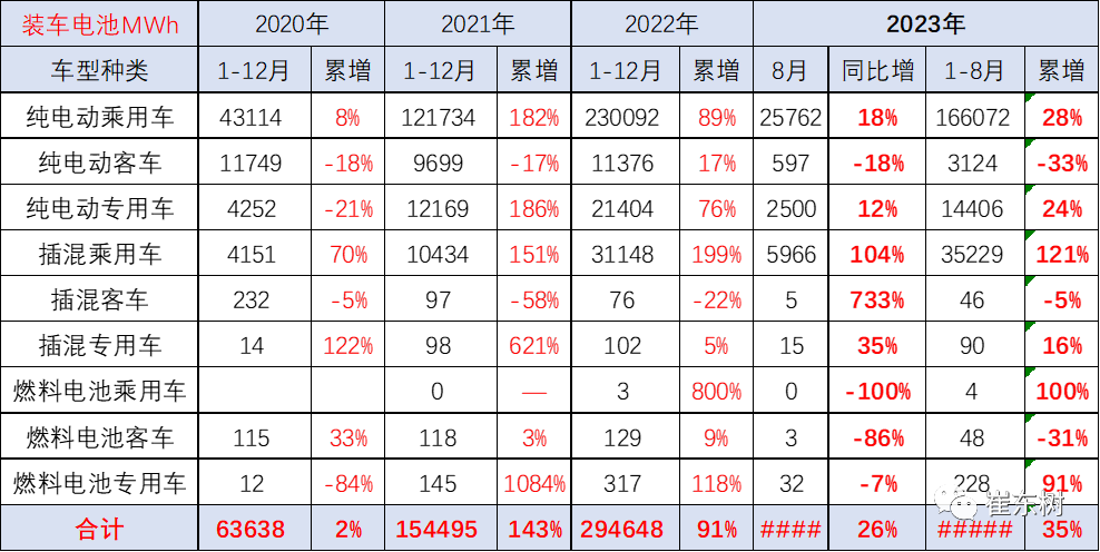 新能源車鋰電池市場分析：1-8月國內外銷售裝車電池20,227萬度