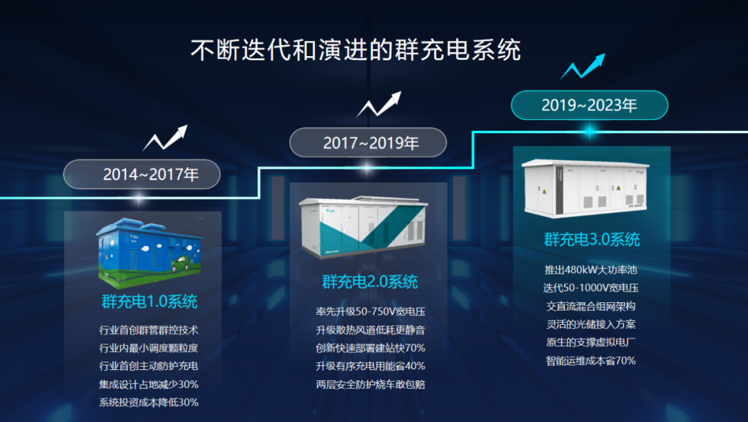 特來電發布新一代群充產品 “省而強大”引領行業高質量發展 特來電發布新一代群充產品 “省而強大”引領行業高質量發展