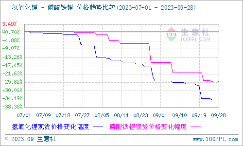 9月碳酸鋰價(jià)格跌跌不休 短期弱勢(shì)震蕩