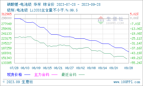 9月碳酸鋰價(jià)格跌跌不休 短期弱勢(shì)震蕩