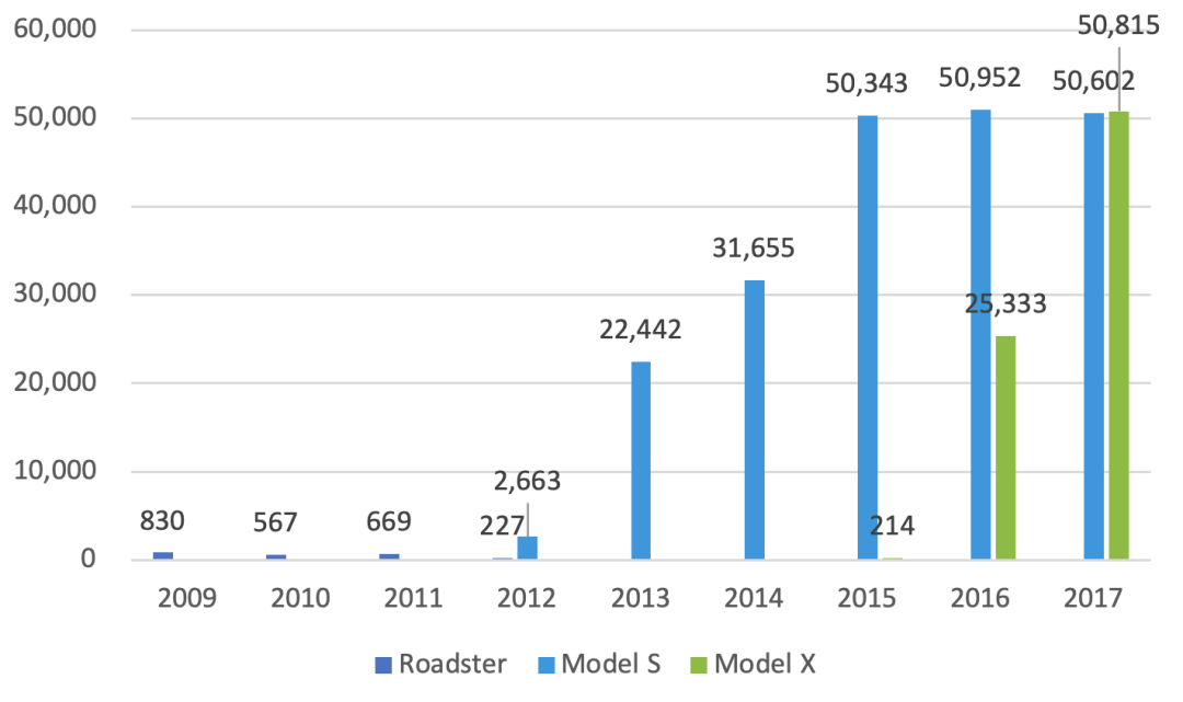 特斯拉2009-2017年主要車型銷量 特斯拉2009-2017年主要車型銷量