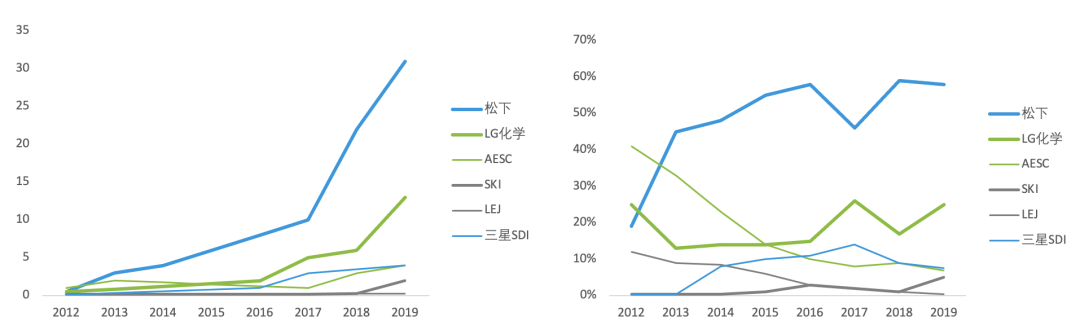 海外電動乘用車市場電池企業裝機量(GWh)及海外電動乘用車市場電池企業裝機量占比 海外電動乘用車市場電池企業裝機量(GWh)及海外電動乘用車市場電池企業裝機量占比