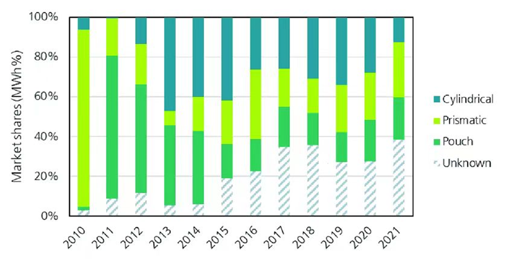 2010年-2021年間圓柱cylindrical,方形prismatic,軟包pouch全球份額的變化(未知部分主要為中國市場、方形為主) 2010年-2021年間圓柱cylindrical,方形prismatic,軟包pouch全球份額的變化(未知部分主要為中國市場、方形為主)