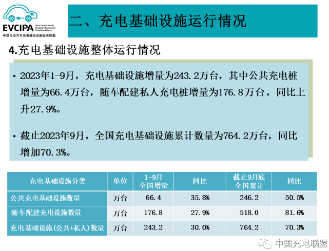 1-9月我國充電基礎(chǔ)設(shè)施增量為243.2萬臺 換電運(yùn)營商持續(xù)增加