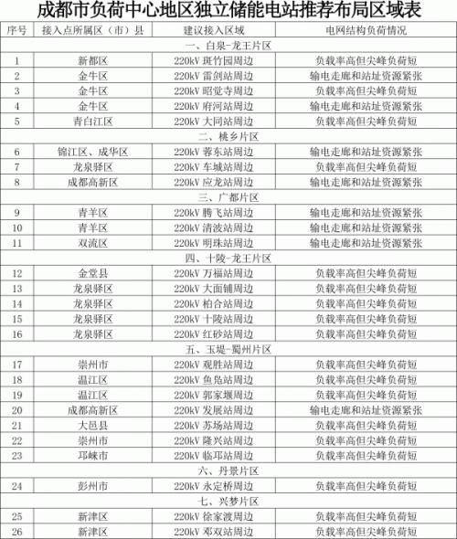 成都市負荷中心地區獨立儲能電站推薦布局區域圖 成都市負荷中心地區獨立儲能電站推薦布局區域圖