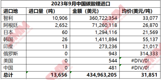1-9月中國碳酸鋰累計進口量110374噸 累計同比增加5.6% 1-9月中國碳酸鋰累計進口量110374噸 累計同比增加5.6%