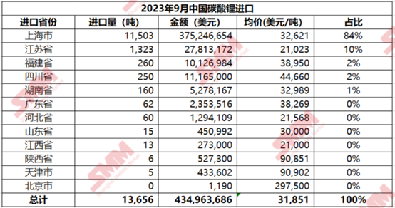 1-9月中國碳酸鋰累計進口量110374噸 累計同比增加5.6% 1-9月中國碳酸鋰累計進口量110374噸 累計同比增加5.6%