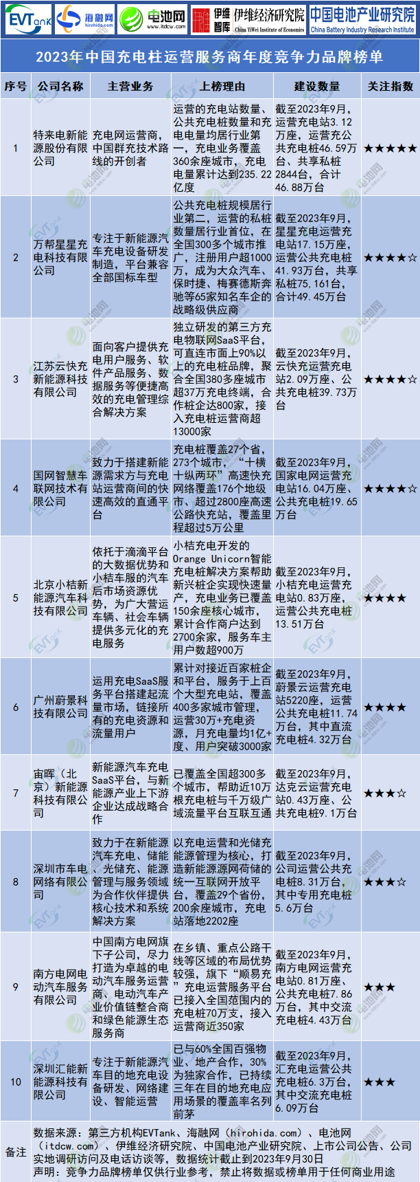 2023年中國充電柱運營服務商年度競爭力品牌榜單 2023年中國充電柱運營服務商年度競爭力品牌榜單