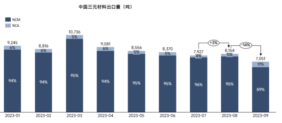 三元材料（正極）