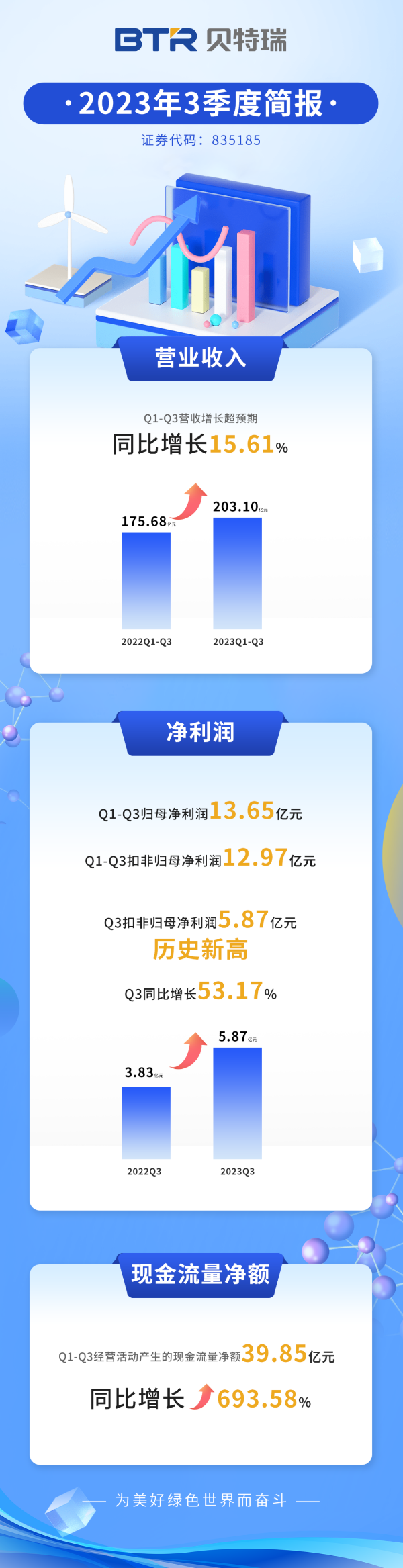 貝特瑞前三季度營收超203億  現金流量凈額同比增長近7倍