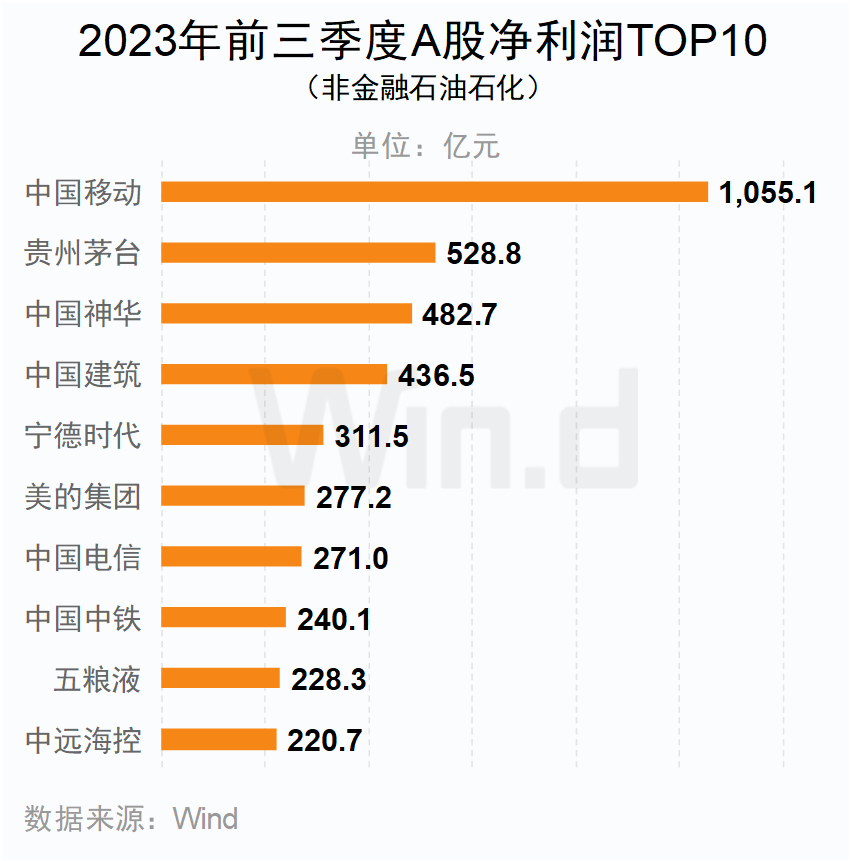 2023年前三季度A股凈利潤TOP10
