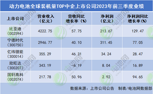 動力電池全球裝機量TOP中企上市公司2023年前三季度業績 動力電池全球裝機量TOP中企上市公司2023年前三季度業績