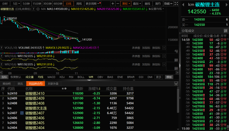 一度跌超5%!碳酸鋰期貨創新低! 一度跌超5%!碳酸鋰期貨創新低!