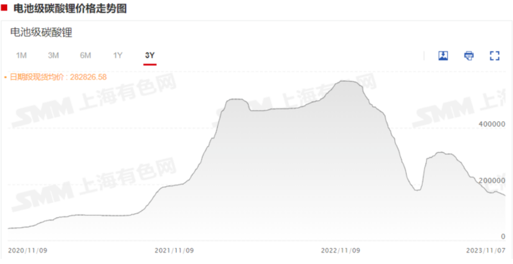 一度跌超5%!碳酸鋰期貨創新低! 一度跌超5%!碳酸鋰期貨創新低!