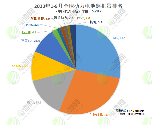 全球新能源汽車動力電池市場TOP 10公司(中國以外市場) 全球新能源汽車動力電池市場TOP 10公司(中國以外市場)