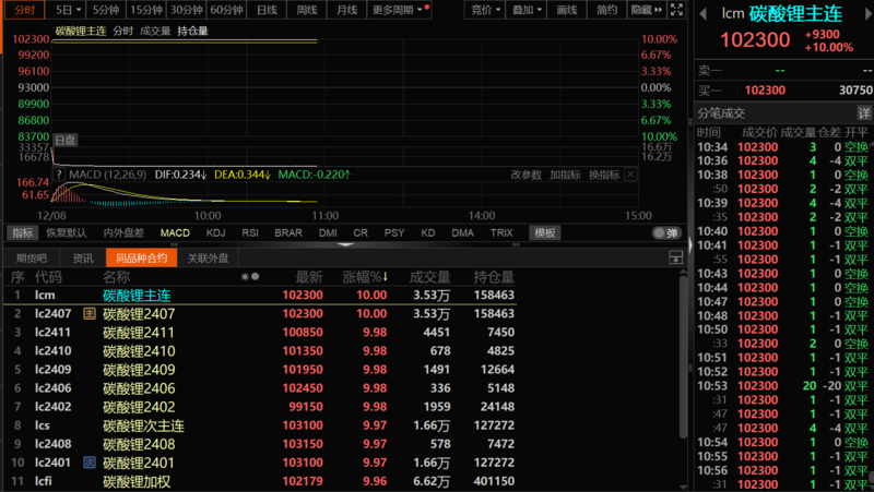 急轉直上！碳酸鋰期貨開盤漲停，大戲開演？