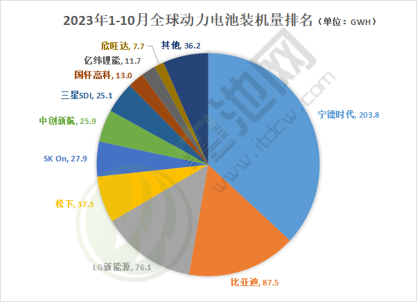 2023年1-10月全球動(dòng)力電池裝機(jī)量排名