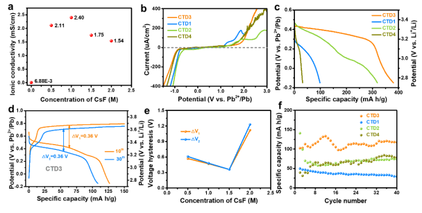 電解液離子電導率及對應氟離子電池性能