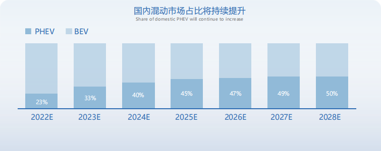 國內(nèi)混動(dòng)市場占比情況預(yù)測