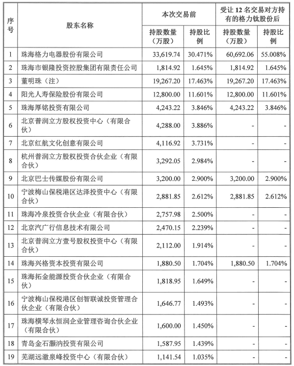 格力鈦股東情況(格力電器受讓前述12名交易對方持有的格力鈦股份后) 格力鈦股東情況(格力電器受讓前述12名交易對方持有的格力鈦股份后)