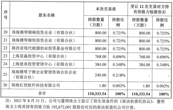 格力鈦股東情況(格力電器受讓前述12名交易對方持有的格力鈦股份后) 格力鈦股東情況(格力電器受讓前述12名交易對方持有的格力鈦股份后)