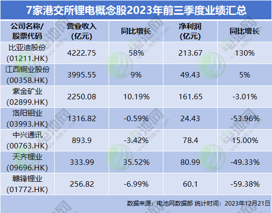 7家港交所鋰電概念股2023年前三季度業績匯總