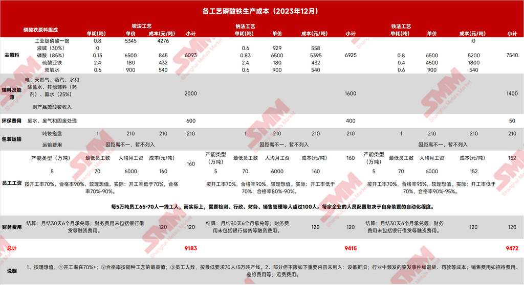 各工藝磷酸鐵生產成本(2023年12月) 各工藝磷酸鐵生產成本(2023年12月)