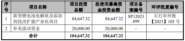 圣泰材料募集資金投向(單位:萬元) 圣泰材料募集資金投向(單位:萬元)