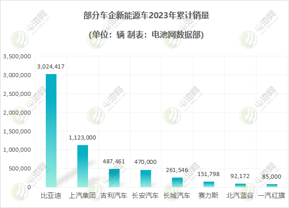 部分車企新能源車2023年累計(jì)銷量