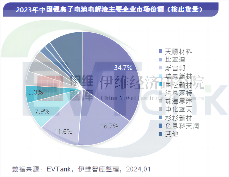 電解液,六氟磷酸鋰,新能源 電解液,六氟磷酸鋰,新能源