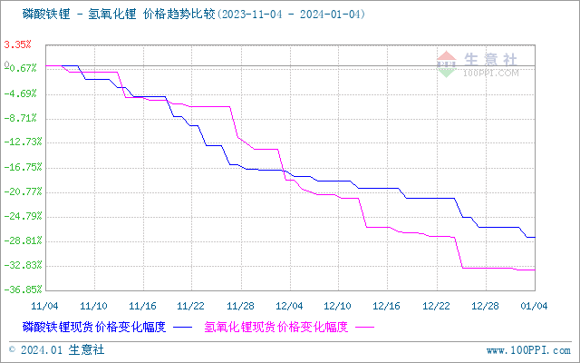 碳酸鋰價(jià)格大穩(wěn)小動(dòng) 短期弱穩(wěn)運(yùn)行 碳酸鋰價(jià)格大穩(wěn)小動(dòng) 短期弱穩(wěn)運(yùn)行