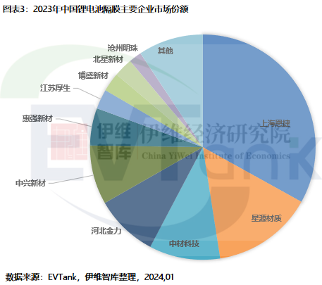 2023年中國(guó)鋰電池隔膜出貨量176.9億㎡ 干法隔膜占比首次回升