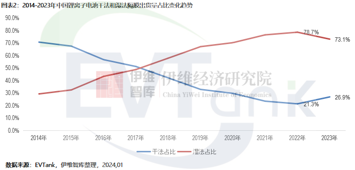 2023年中國(guó)鋰電池隔膜出貨量176.9億㎡ 干法隔膜占比首次回升