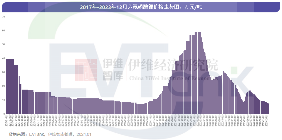 2023年全球六氟磷酸鋰出貨量16.9萬(wàn)噸 市場(chǎng)規(guī)模同比下滑53.7%