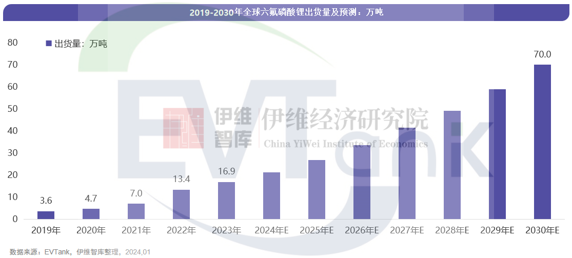 2023年全球六氟磷酸鋰出貨量16.9萬(wàn)噸 市場(chǎng)規(guī)模同比下滑53.7%