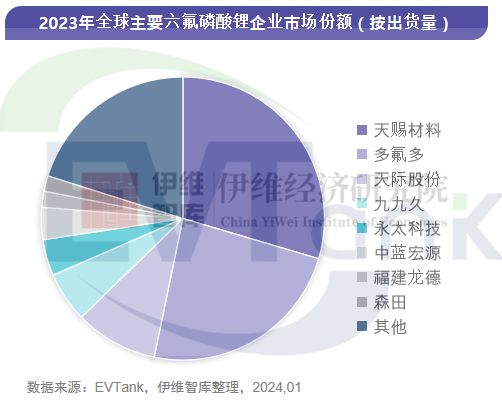 2023年全球六氟磷酸鋰出貨量16.9萬(wàn)噸 市場(chǎng)規(guī)模同比下滑53.7%