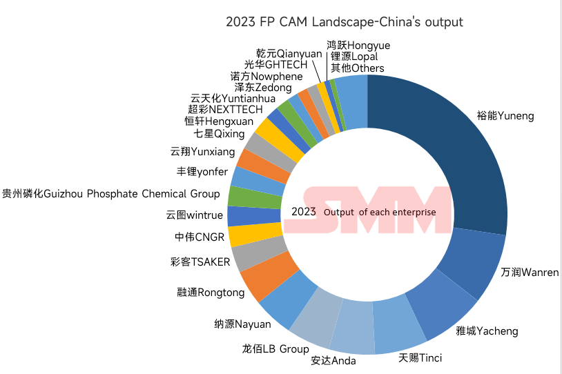 2023中國磷酸鐵產量-分企業
